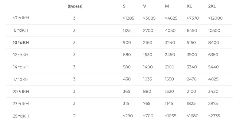 BWT Bestmax Premium S filtrační kartuš | Lázeňská káva