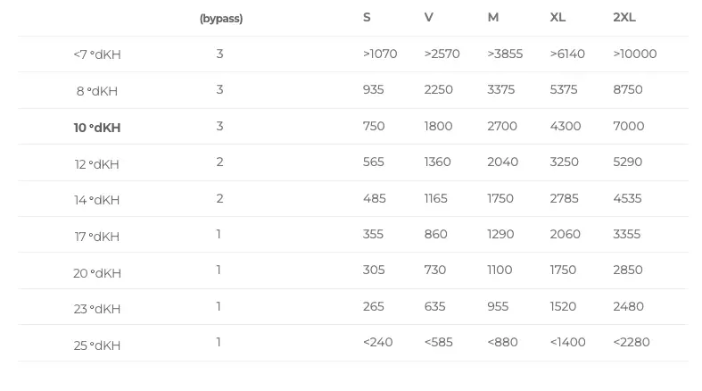 BWT Bestmax Premium S filtrační kartuš | Lázeňská káva