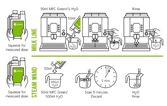 Cafetto Sada ekologických čističů pro pákový kávovar | Lázeňská káva